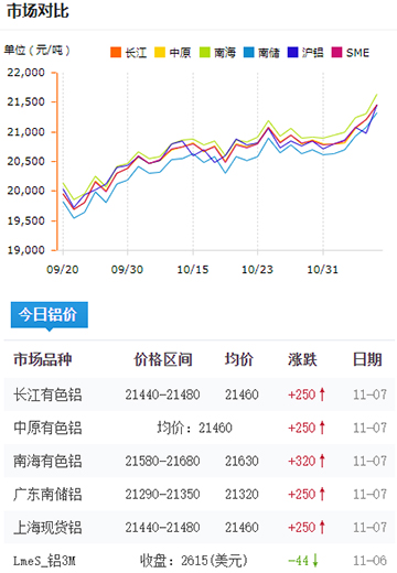 鋁錠價(jià)格今日鋁價(jià)2024-11-07.jpg