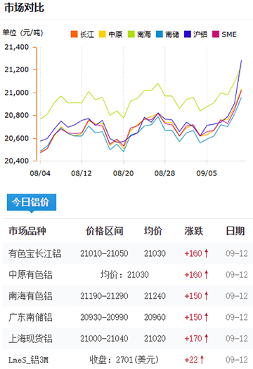鋁錠價格2025-09-12.jpg