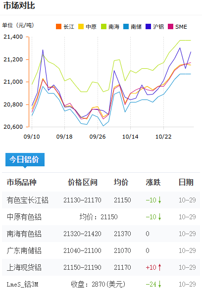 鋁錠價(jià)格今日鋁價(jià)2025-10-29.png