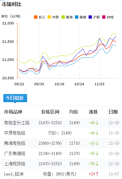鋁錠價(jià)格今日鋁價(jià)2025-11-10.png