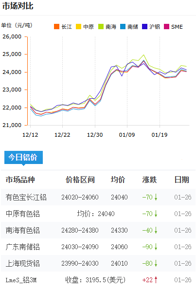 鋁錠價格2026-1-26.png