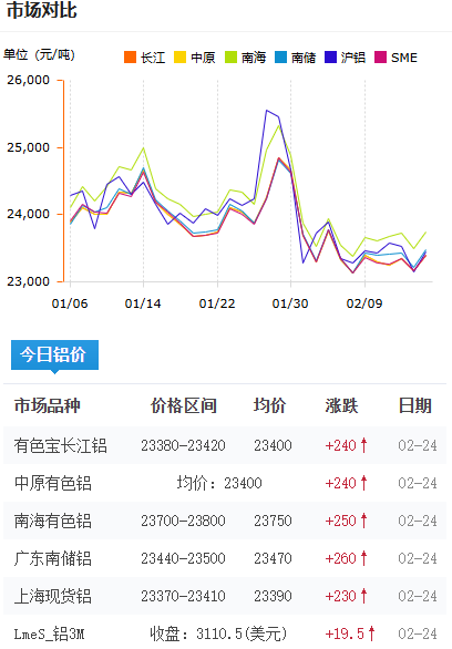鋁錠價(jià)格今日鋁價(jià)2026-02-24.png