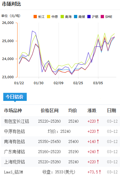 鋁錠價(jià)格今日鋁價(jià)2026-3-12.png