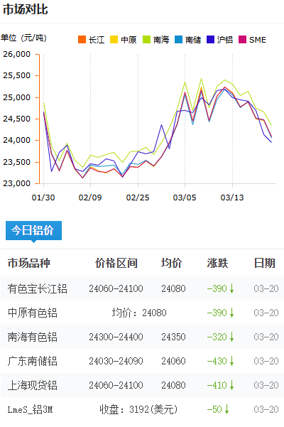 鋁錠價(jià)格今日鋁價(jià)2026-3-20.png