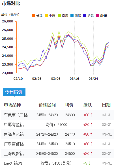 鋁錠價(jià)格今日鋁價(jià)2026-3-31.png