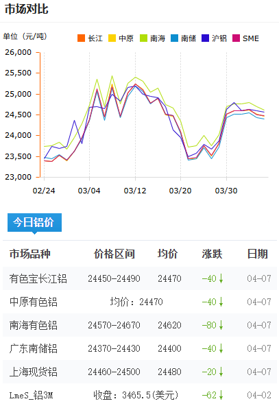 鋁錠價格今日鋁價2026-4-07.png