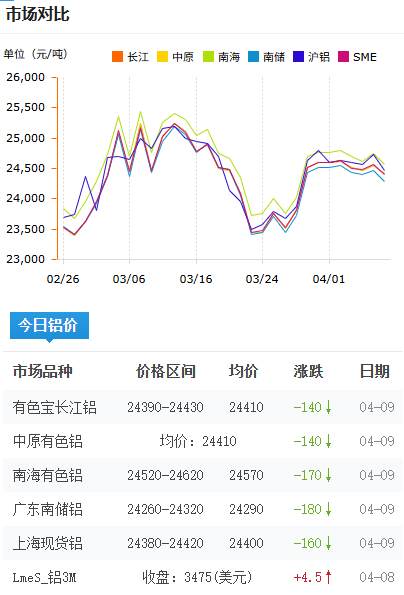 鋁錠價(jià)格今日鋁價(jià)2026-4-09.png