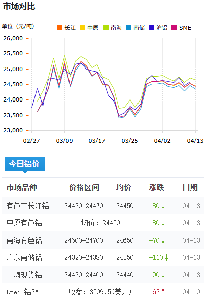 鋁錠價格今日鋁價2026-4-13.png