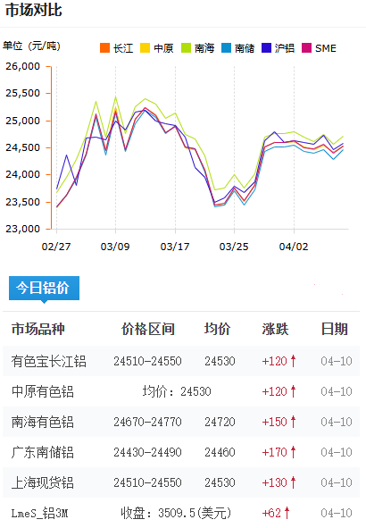 鋁錠價(jià)格今日鋁價(jià)2026-4-10.png