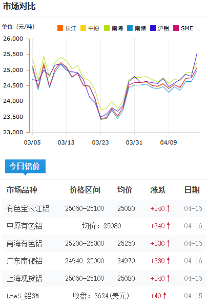 鋁錠價(jià)格今日鋁價(jià)2026-4-16.png