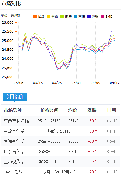 鋁錠價格今日鋁價2026-4-17.png